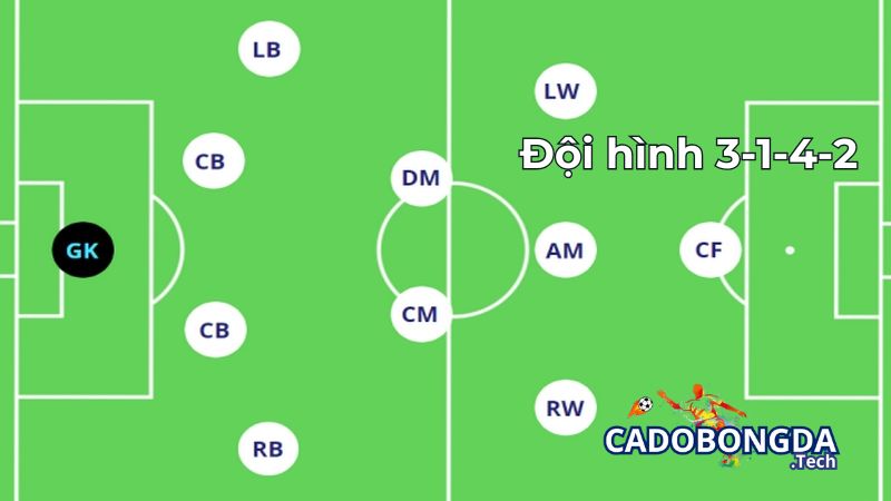 Đôi nét về đội hình 3-1-4-2
