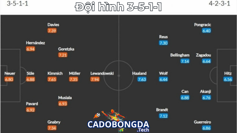 Thông tin chung về đội hình 3-5-1-1